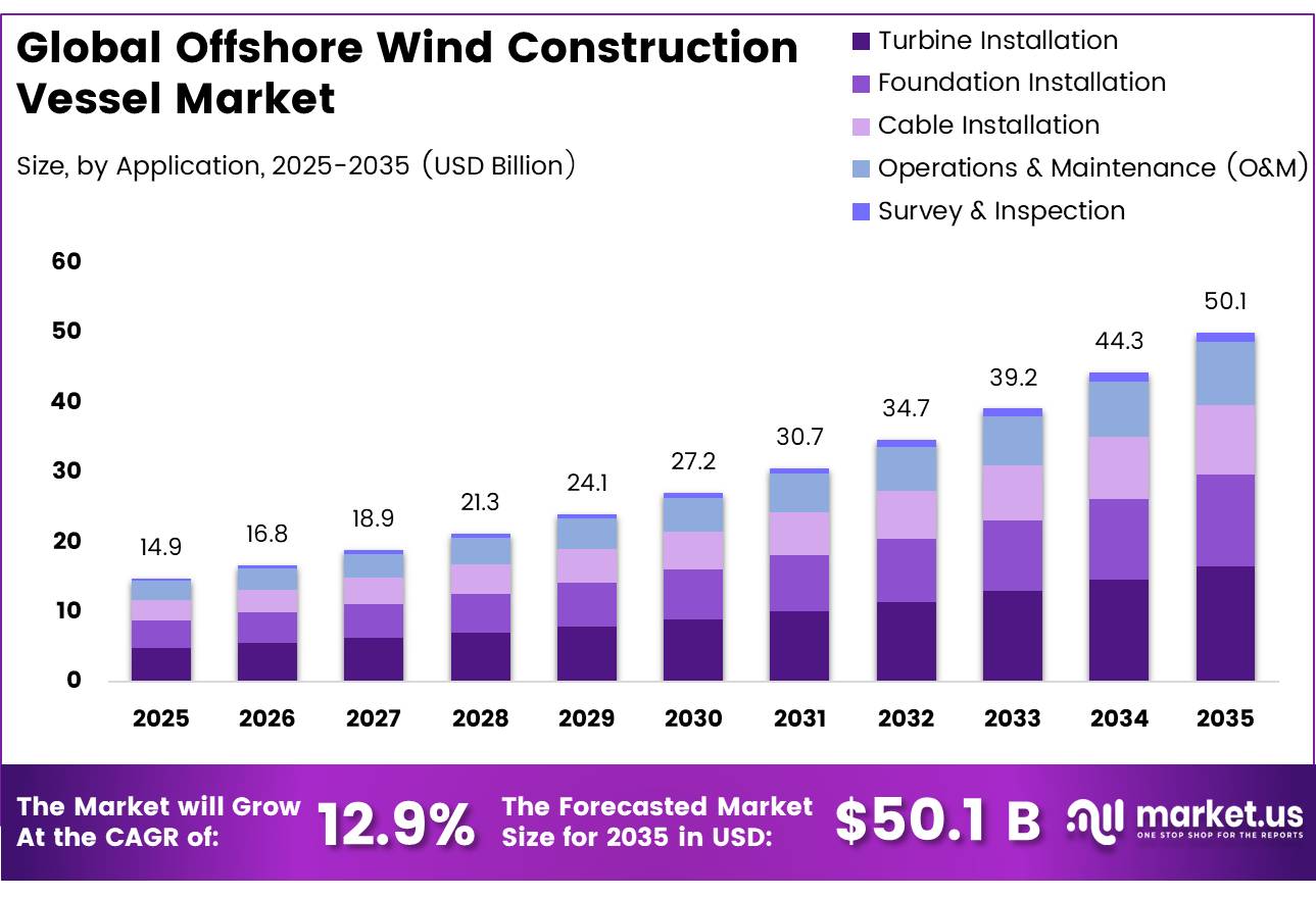 Global Offshore Wind Construction Vessel Market