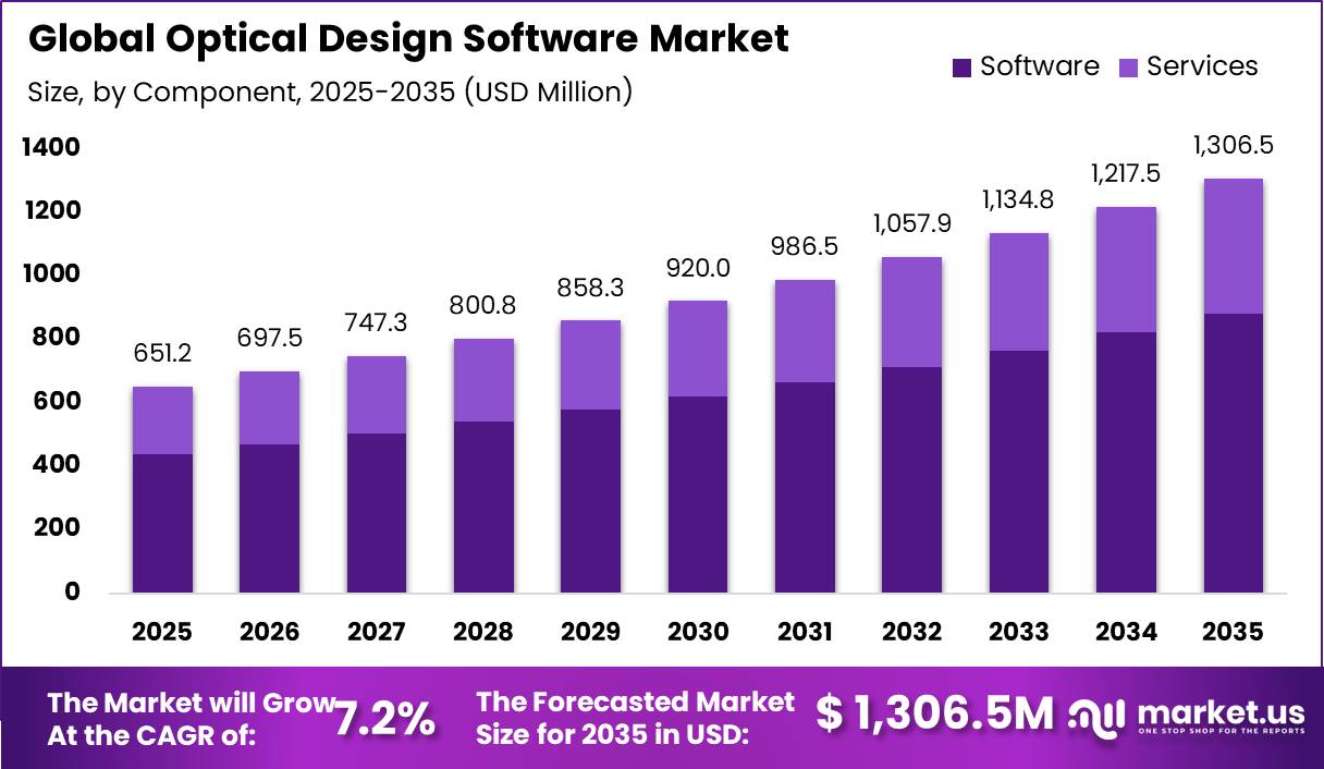Global Optical Design Software Market Size Valuation Chart 2026