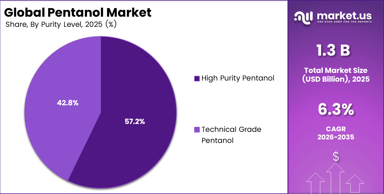 Global Pentanol Market-Share