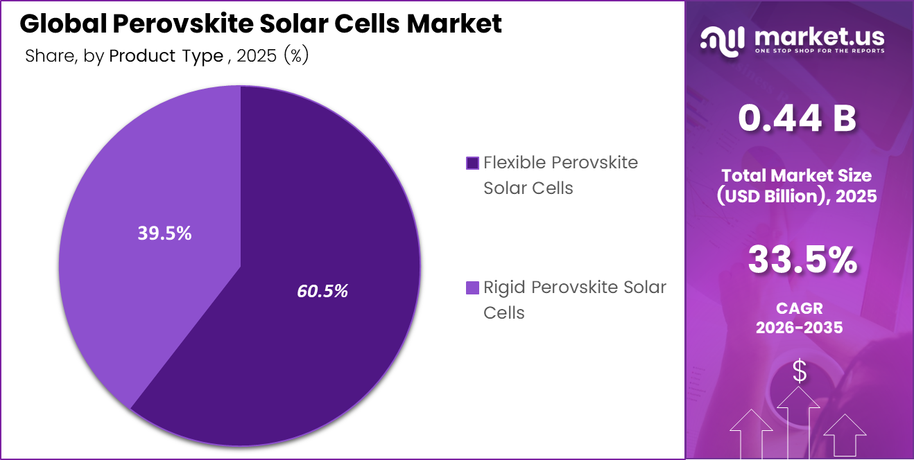Global Perovskite Solar Cells Module Market Share
