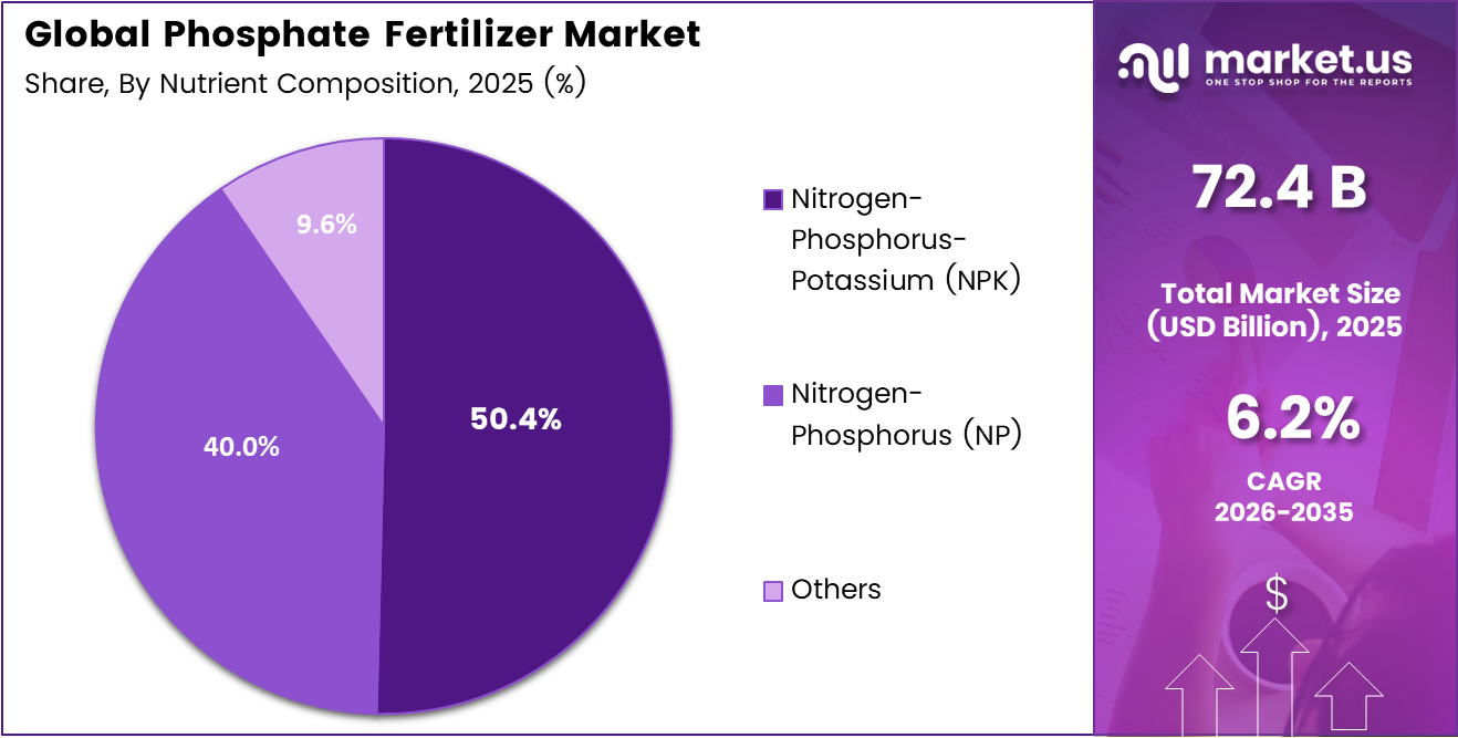 Global Phosphate Fertilizer Market Share