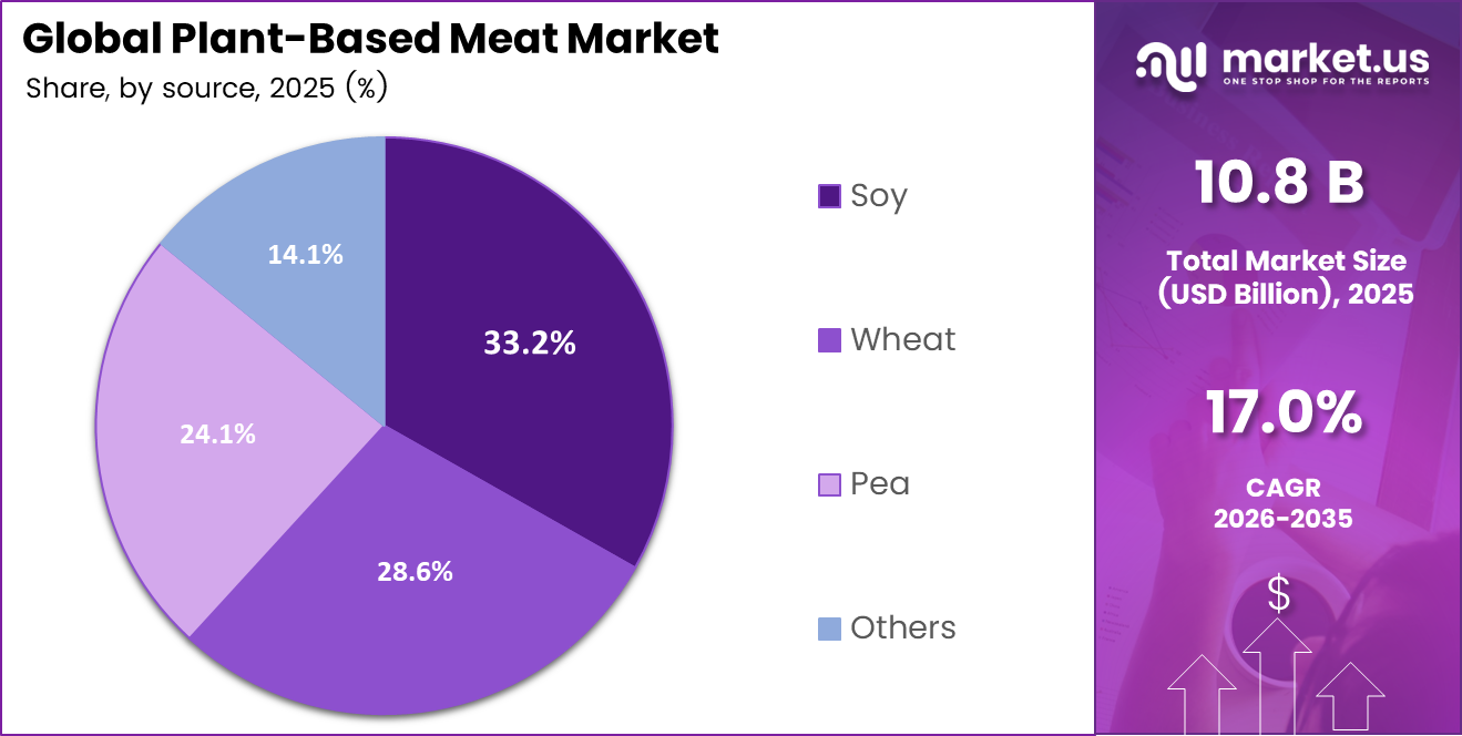 Global Plant-Based Meat Market-Share