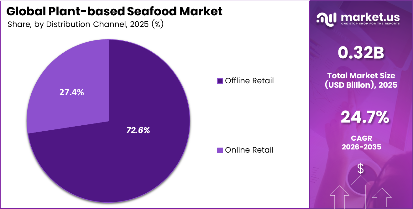 Global Plant-based Seafood Market-Share