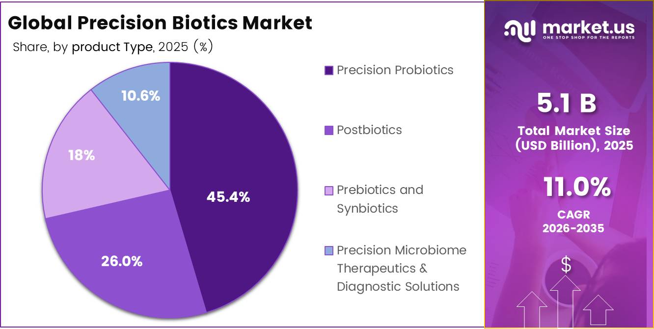 Global Precision Biotics Market share..