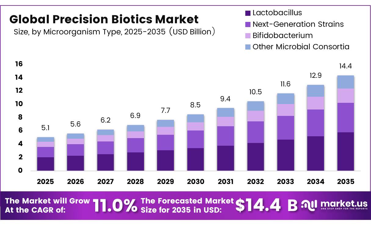 Global Precision Biotics Market