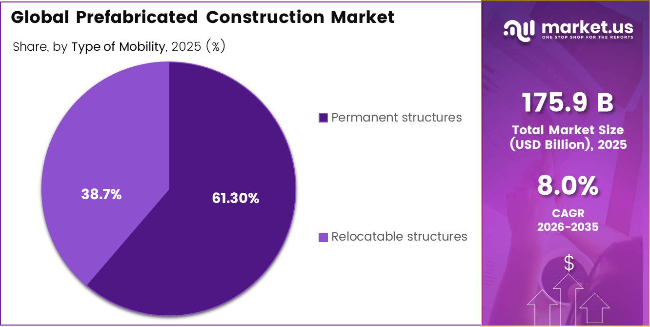 Global Prefabricated Construction Market share