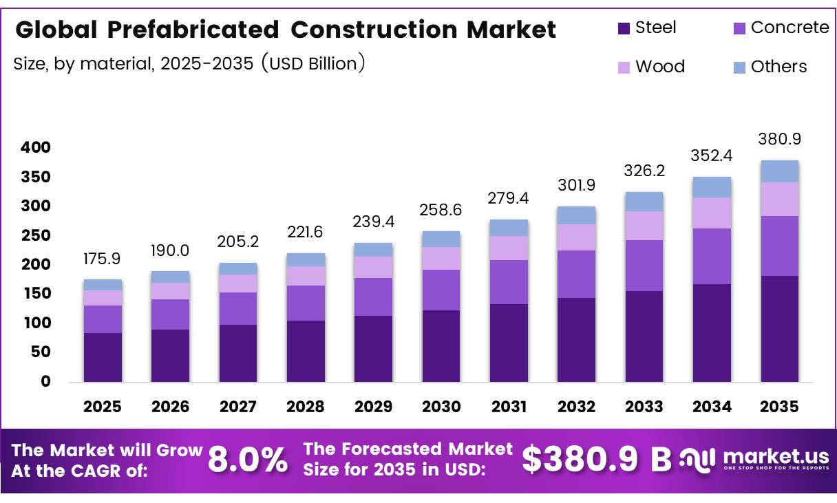 Global Prefabricated Construction Market