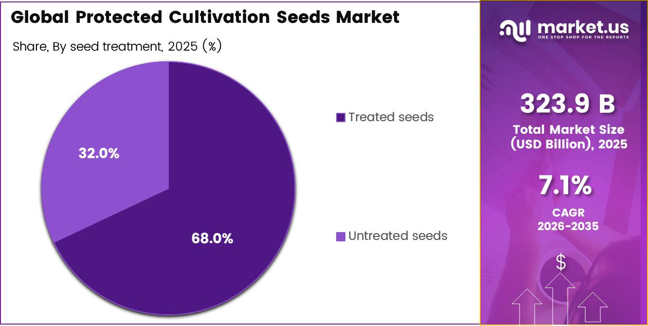 Global Protected Cultivation Seeds Market share1