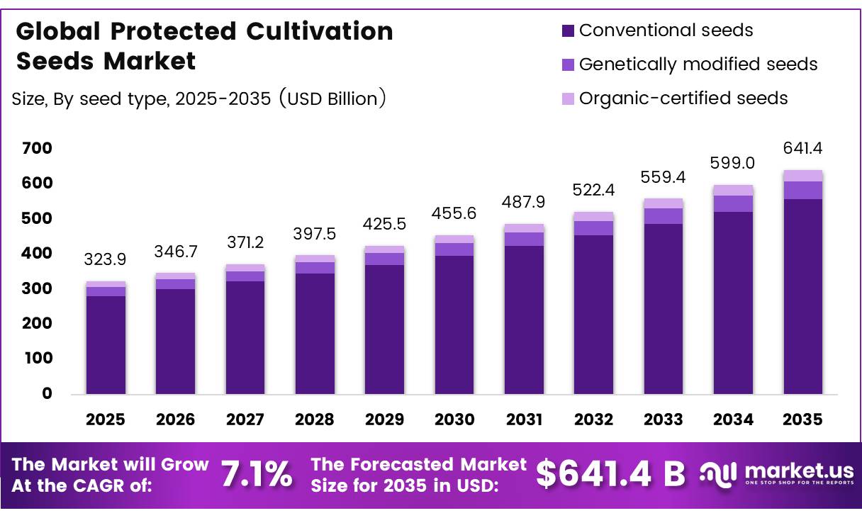 Global Protected Cultivation Seeds Market