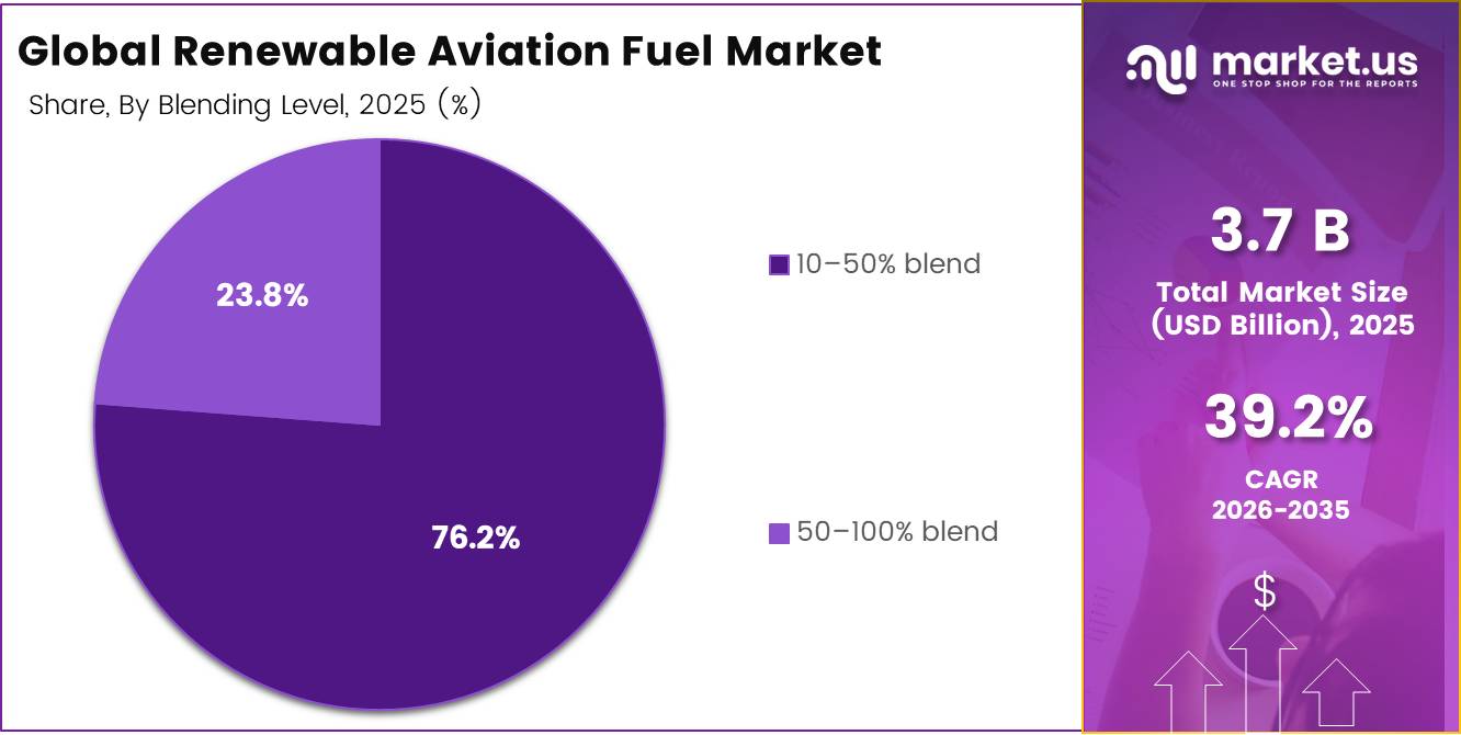 Global Renewable Aviation Fuel Market share