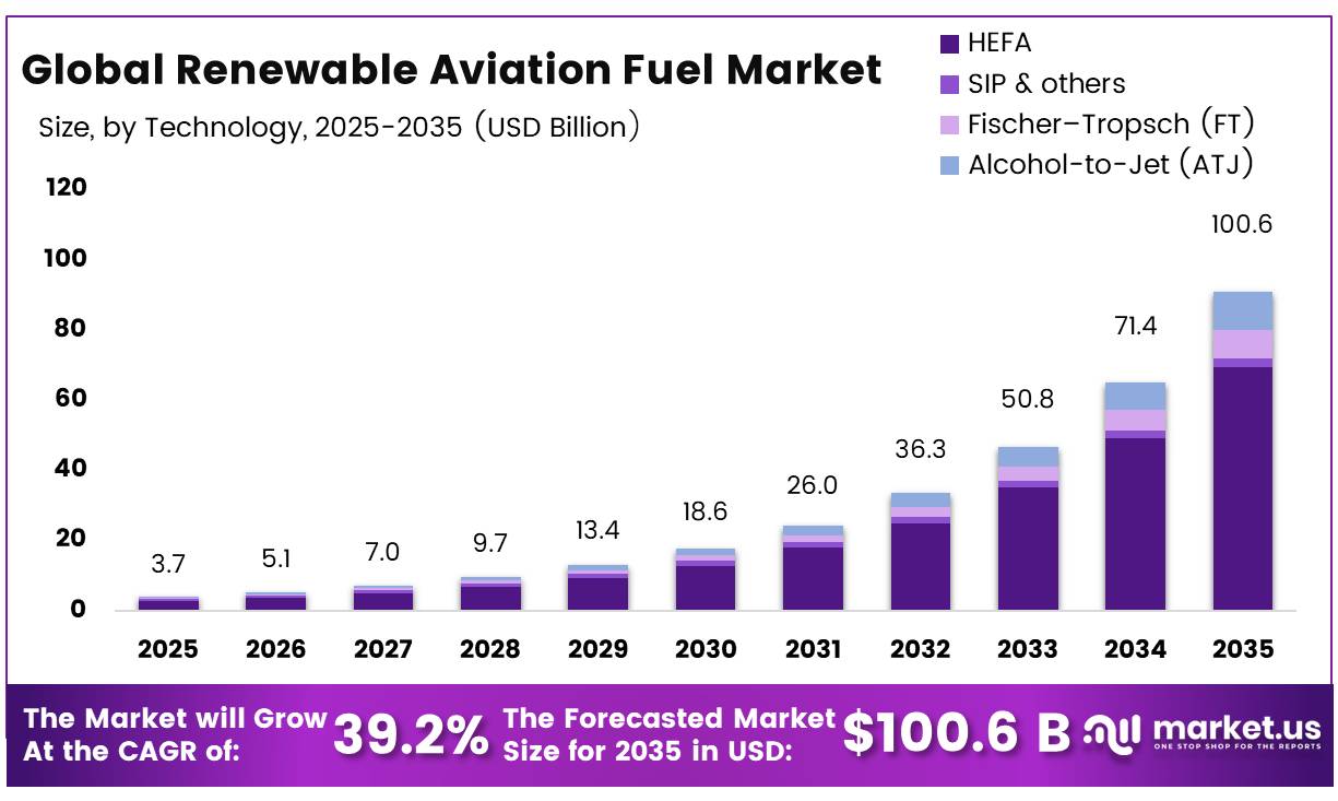 Global Renewable Aviation Fuel Market
