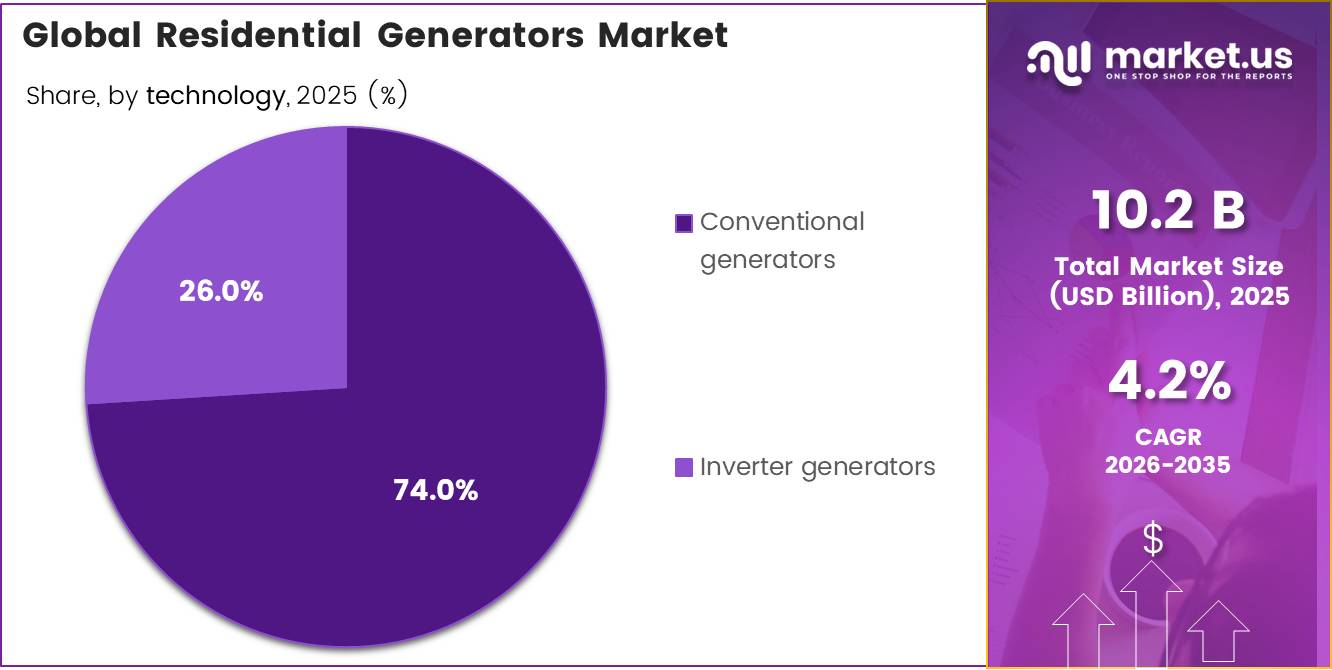 Global Residential Generators Market share