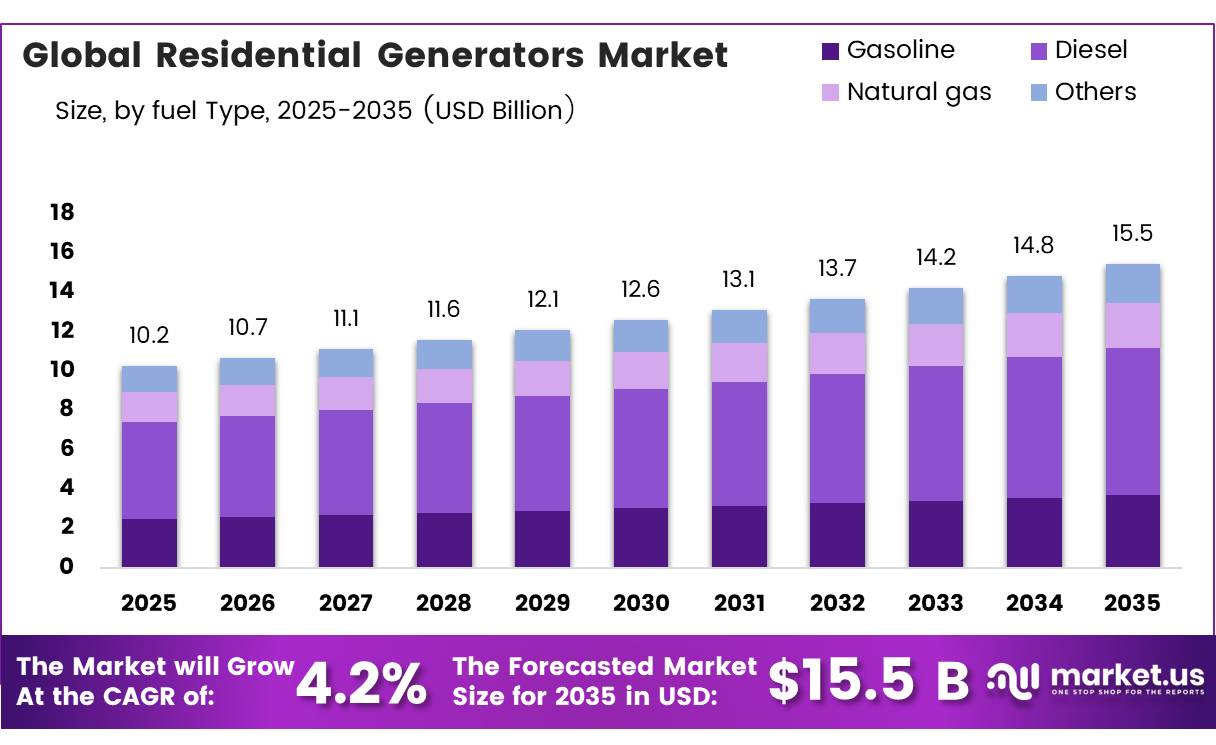 Global Residential Generators Market