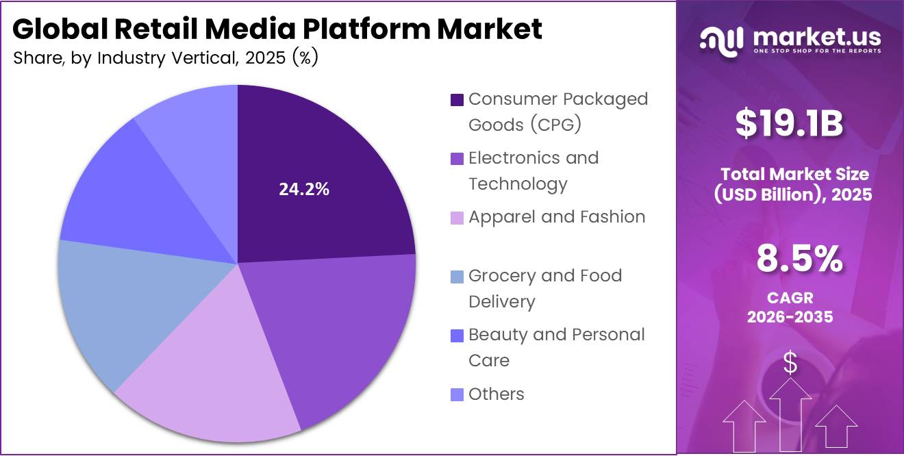 Global Retail Media Platform Market Share