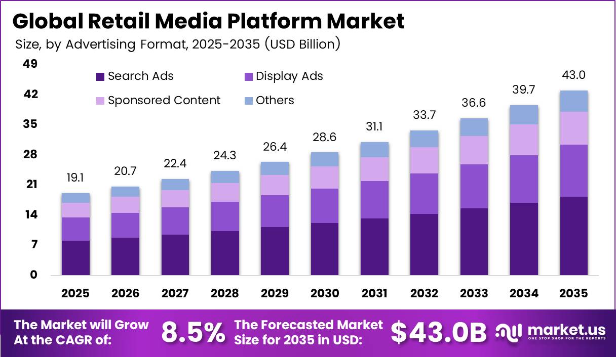 Global Retail Media Platform Market Size