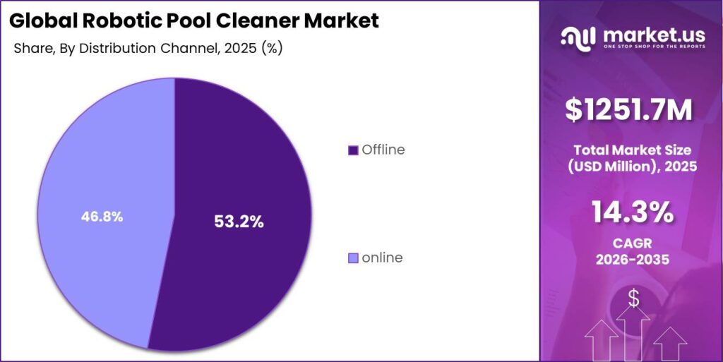 Global Robotic Pool Cleaner Market Market Segment Share Pie Chart