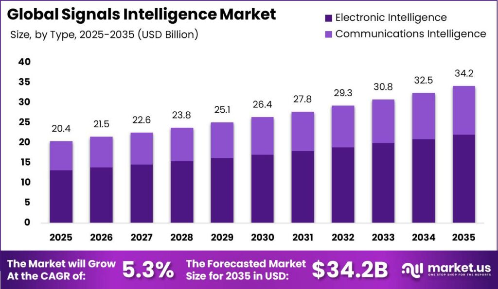 Global Signals Intelligence Market