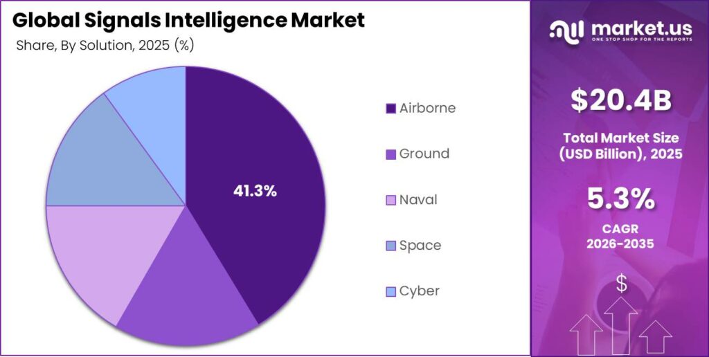 Global Signals Intelligence Market Market Segment Share Pie Chart (1)