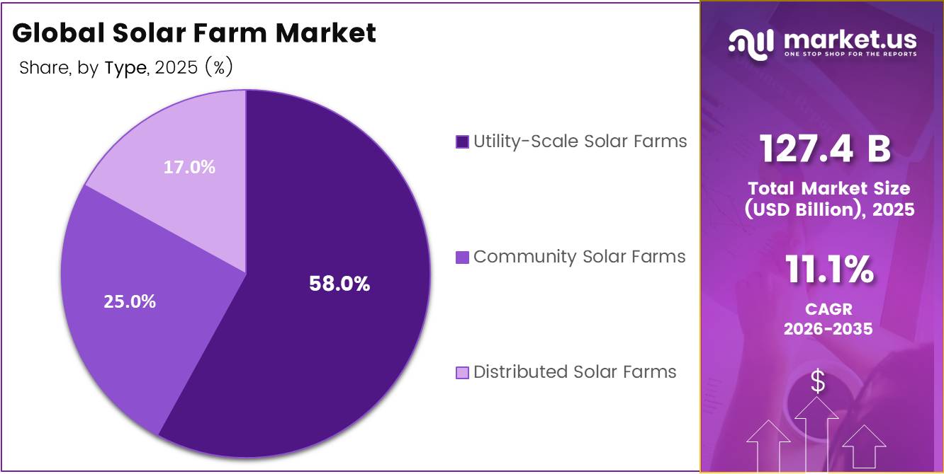 Global Solar Farm Market share