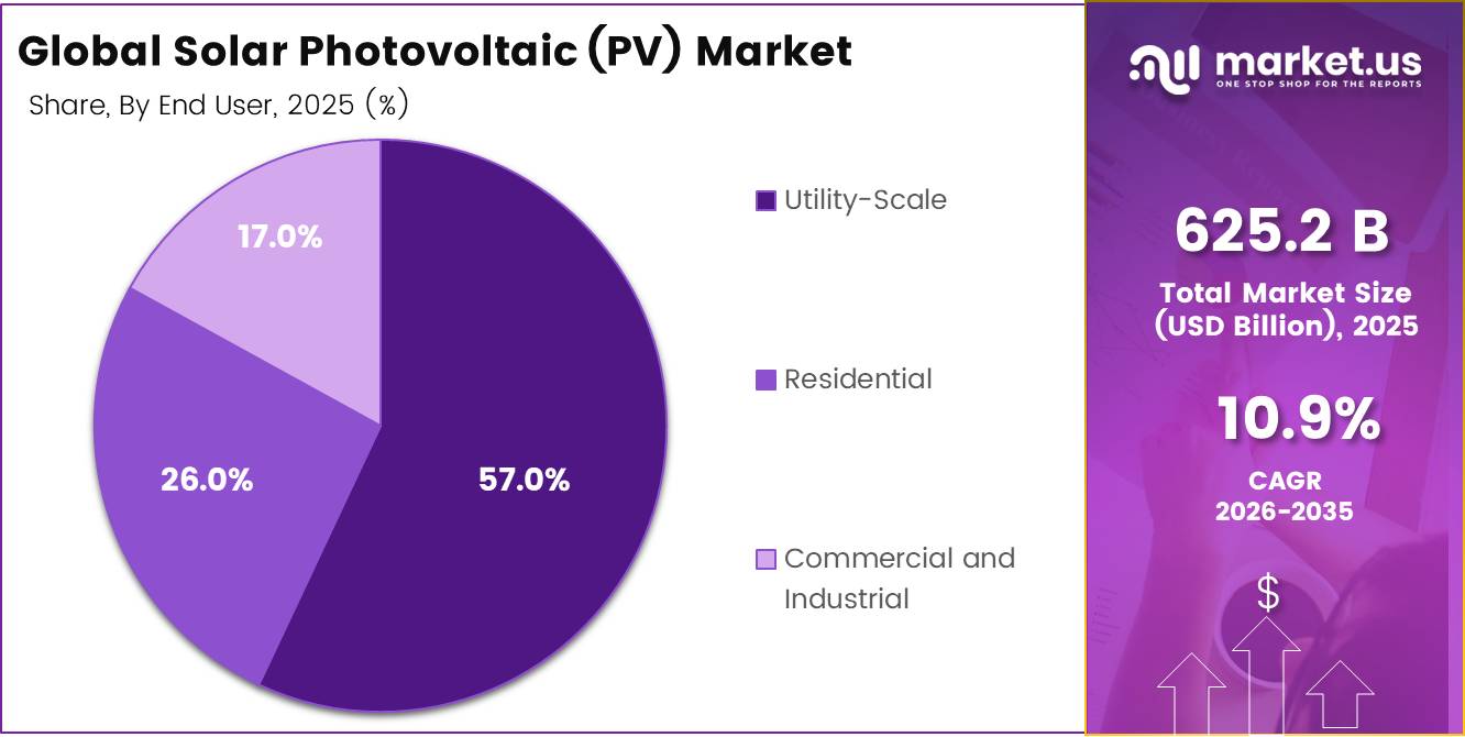 Global Solar Photovoltaic (PV) Market share