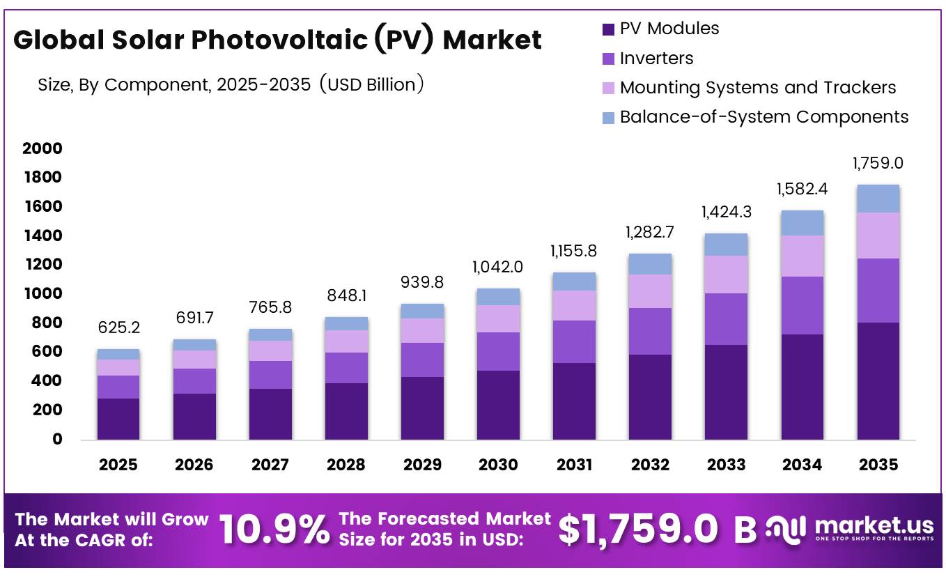 Global Solar Photovoltaic (PV) Market..