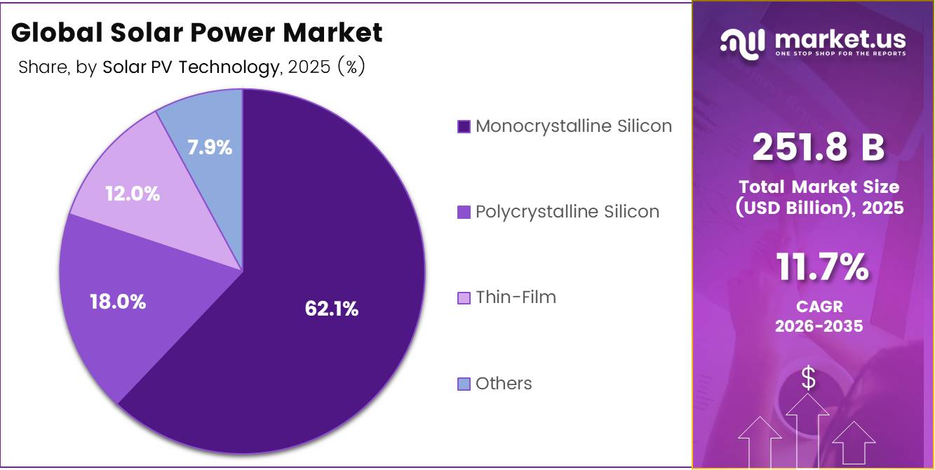 Global Solar Power Market share
