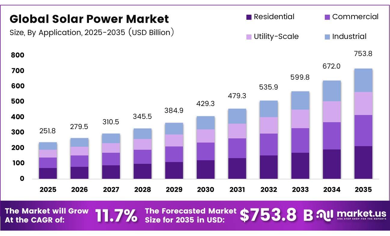 Global Solar Power Market