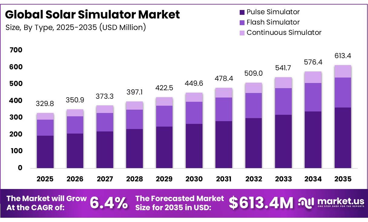 Global Solar Simulator Market