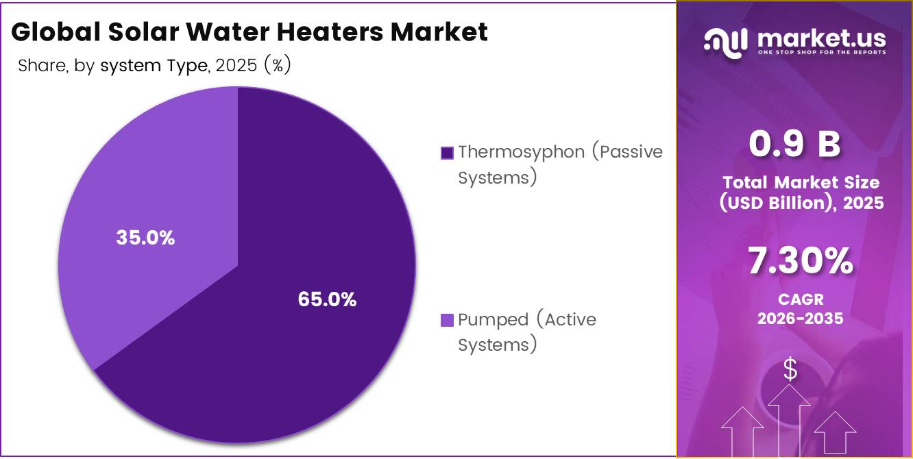 Global Solar Water Heaters Market share