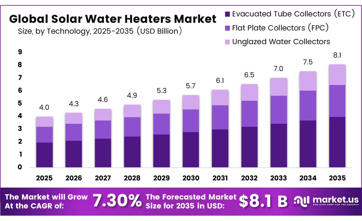 Global Solar Water Heaters Market