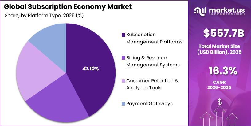 Global Subscription Economy Market Segmentation