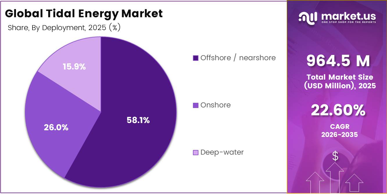 Global Tidal Energy Market share