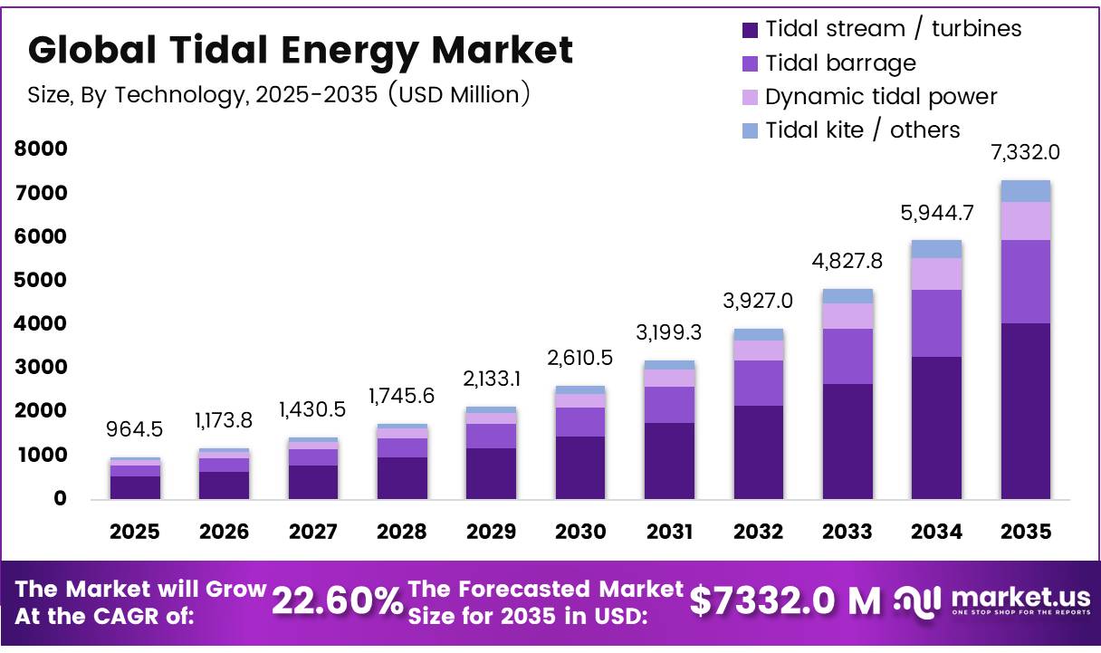 Global Tidal Energy Market