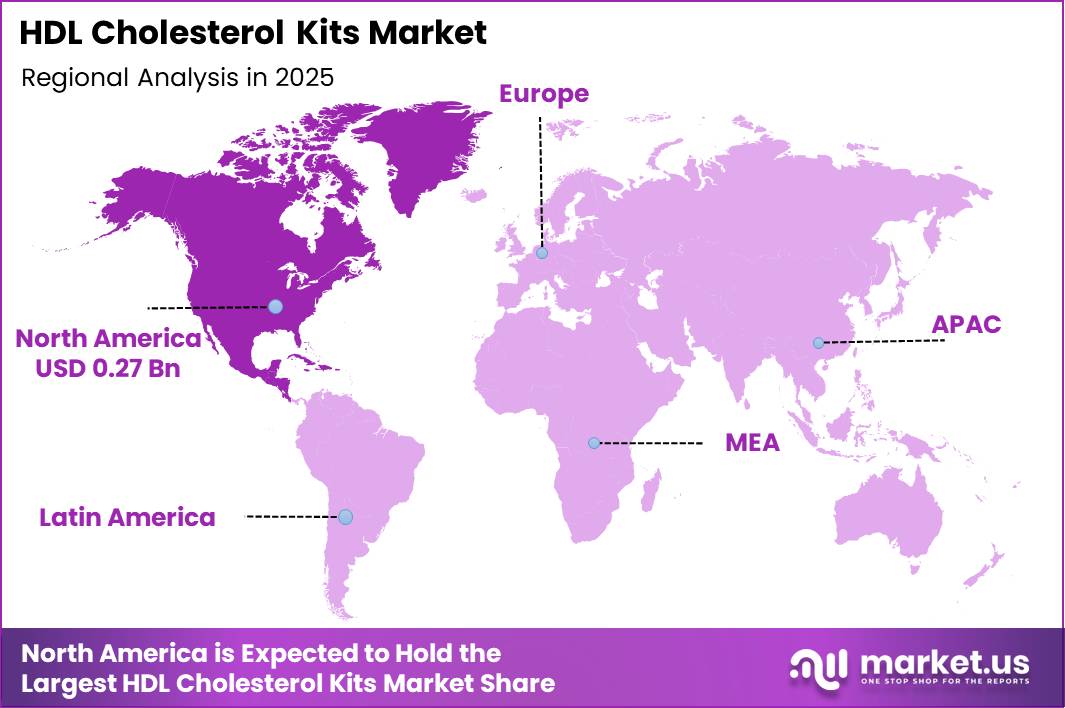 HDL Cholesterol Kits Market Region