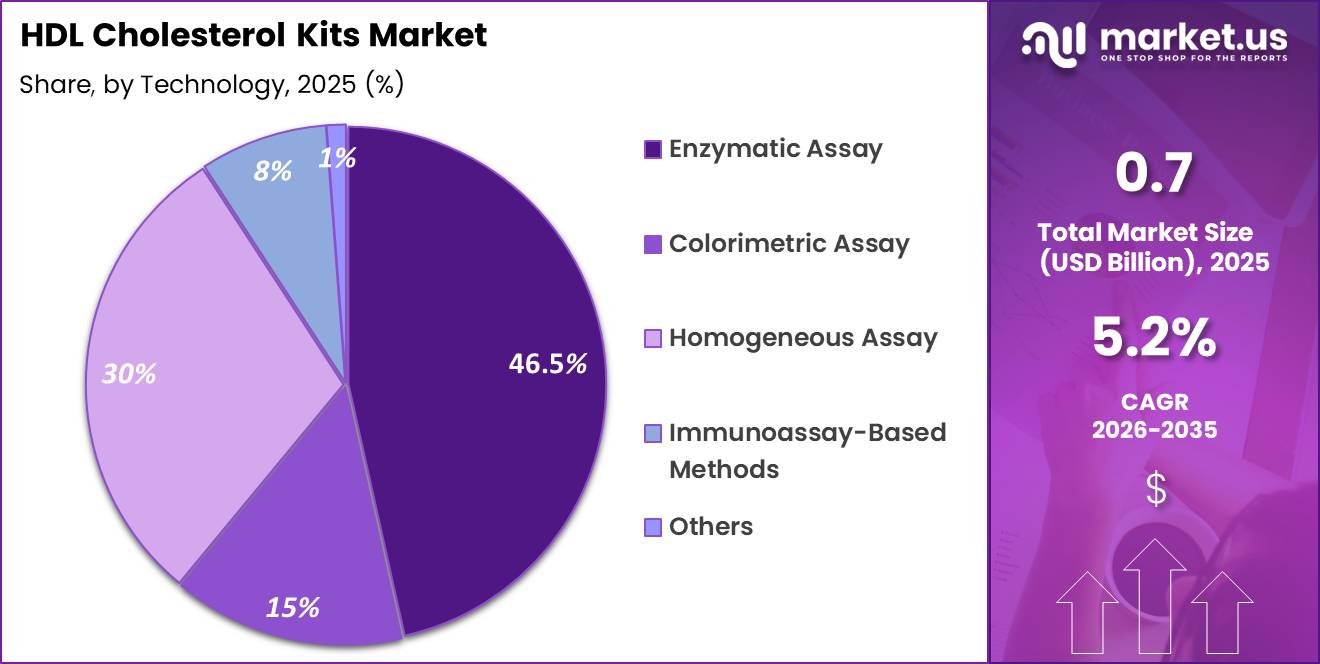 HDL Cholesterol Kits Market Share