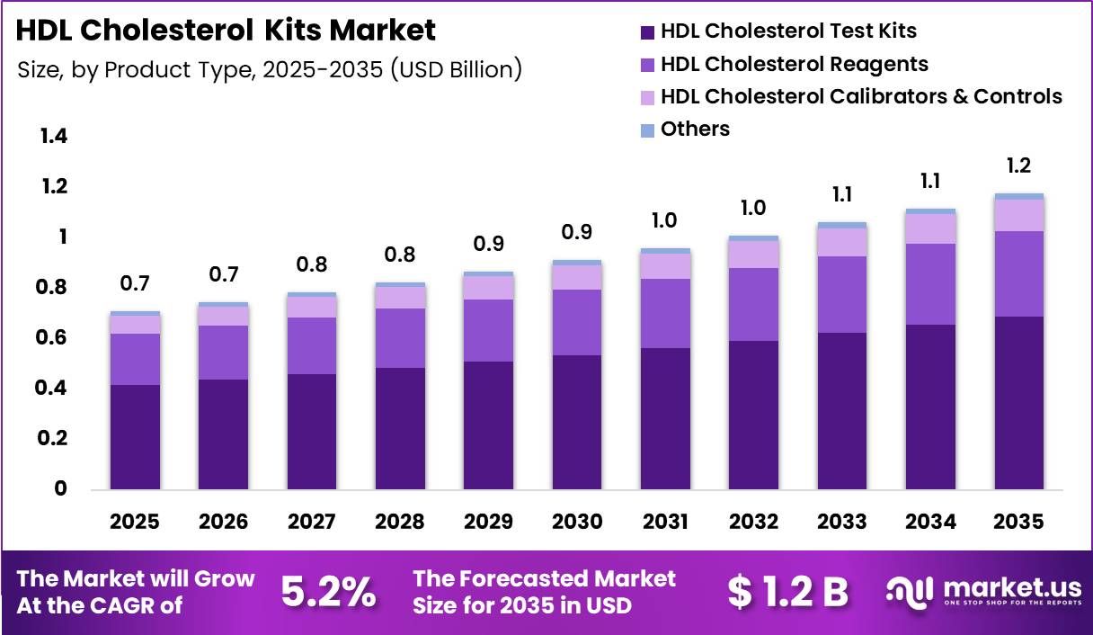 HDL Cholesterol Kits Market Size
