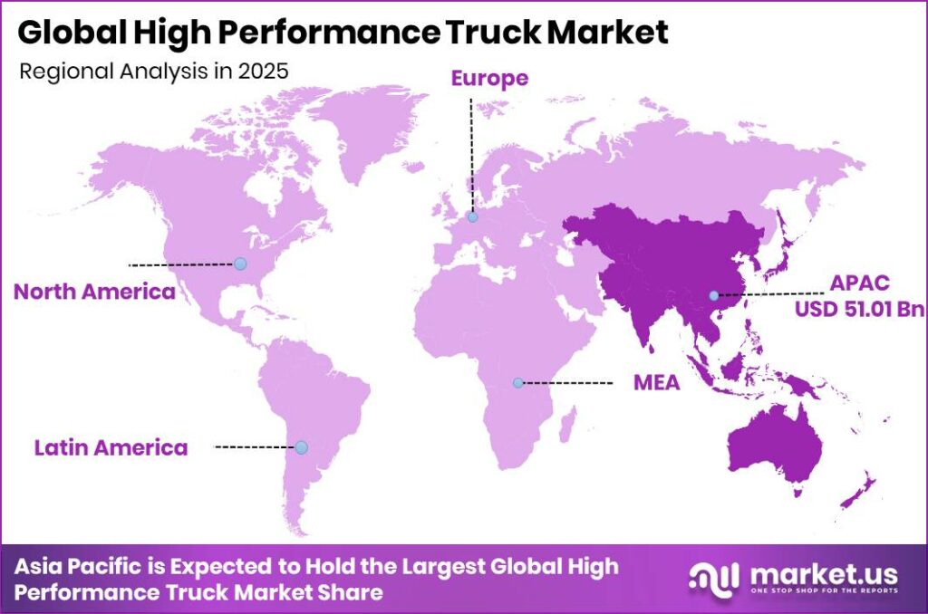 High Performance Truck Market Regional Revenue Forecast Chart