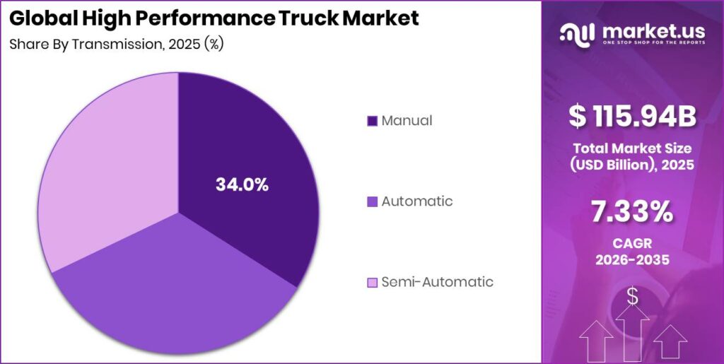 High Performance Truck Market Revenue Split by Segment Graph