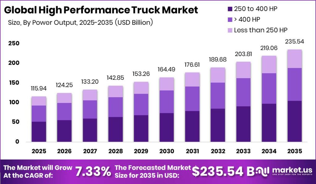 High Performance Truck Market Size Valuation Chart 2025