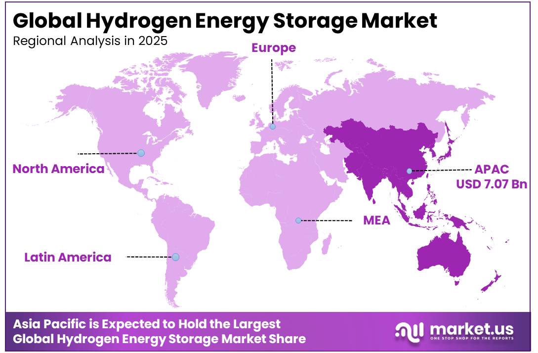 Hydrogen Energy Storage Market Regional Analysis