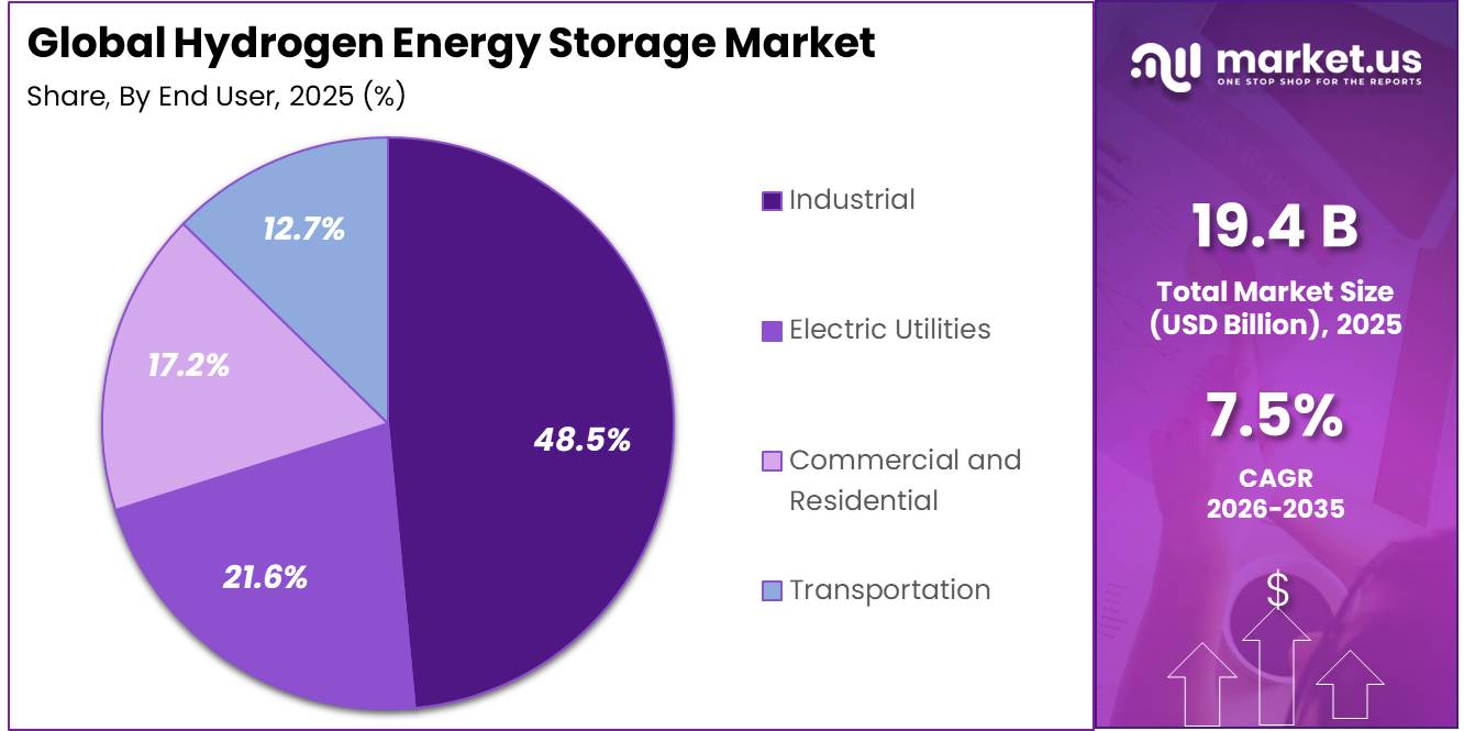 Hydrogen Energy Storage Market Share