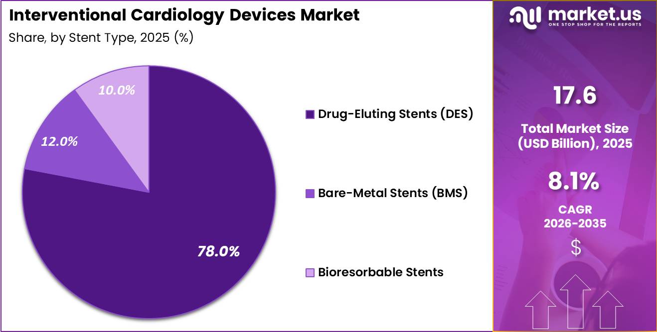 Interventional Cardiology Devices Market Share