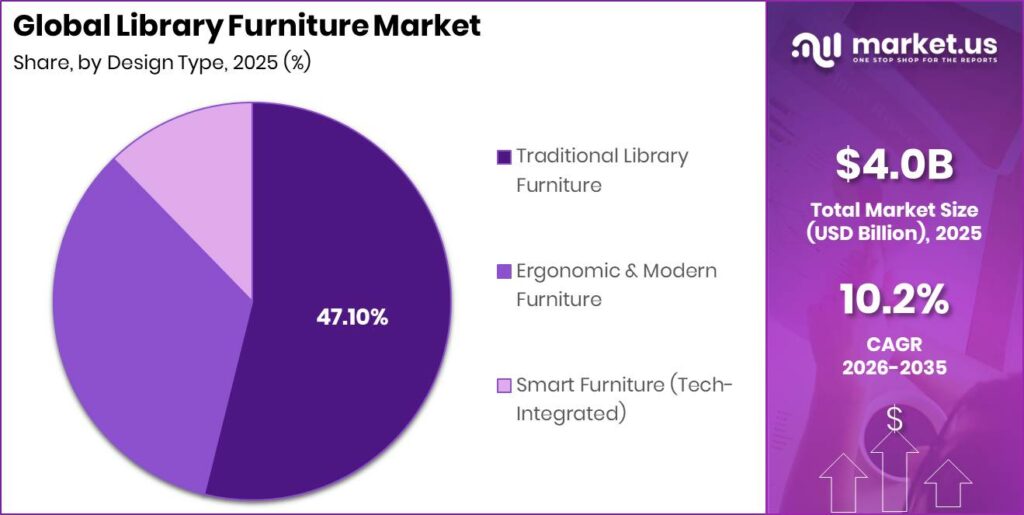 Library Furniture Market Segment Share Pie Chart