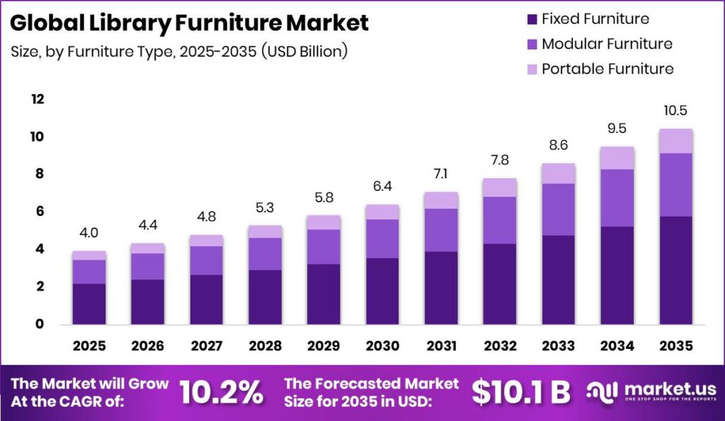 Library Furniture Market Size Valuation Chart 2025