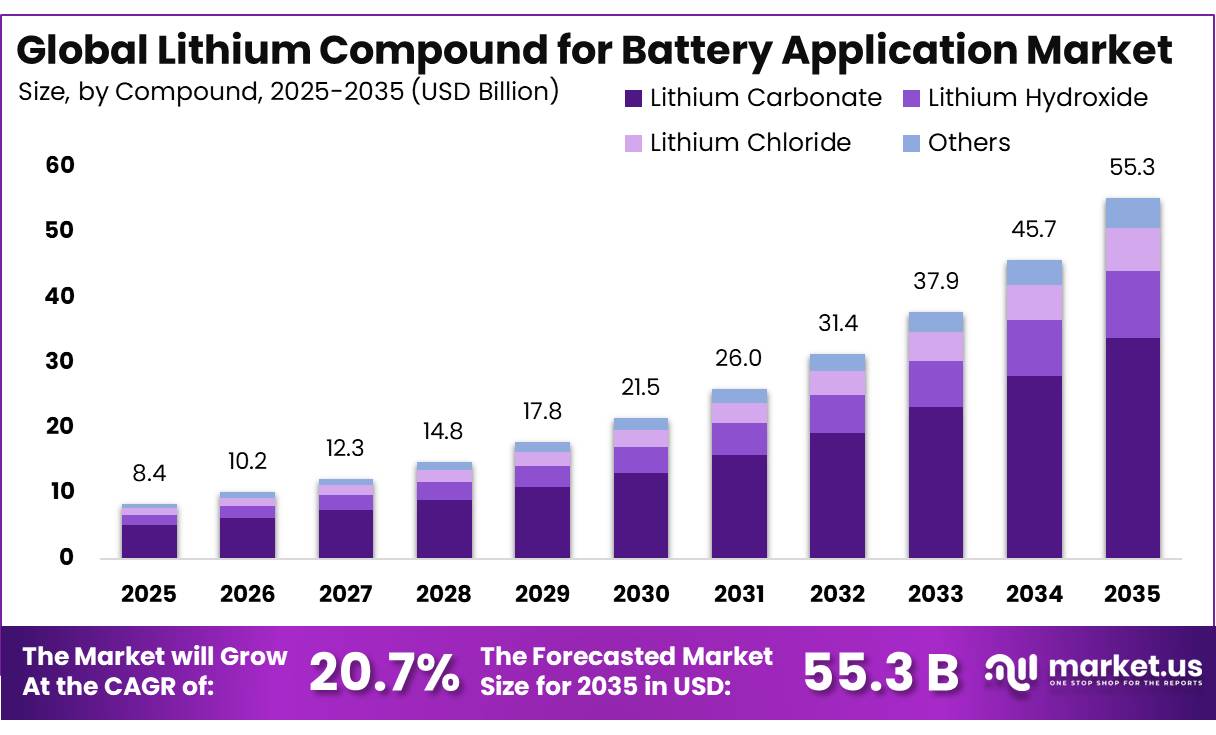 Lithium Compound for Battery Application Market