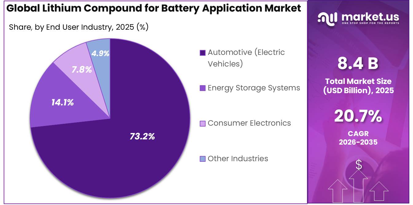 Lithium Compound for Battery Application Market Share