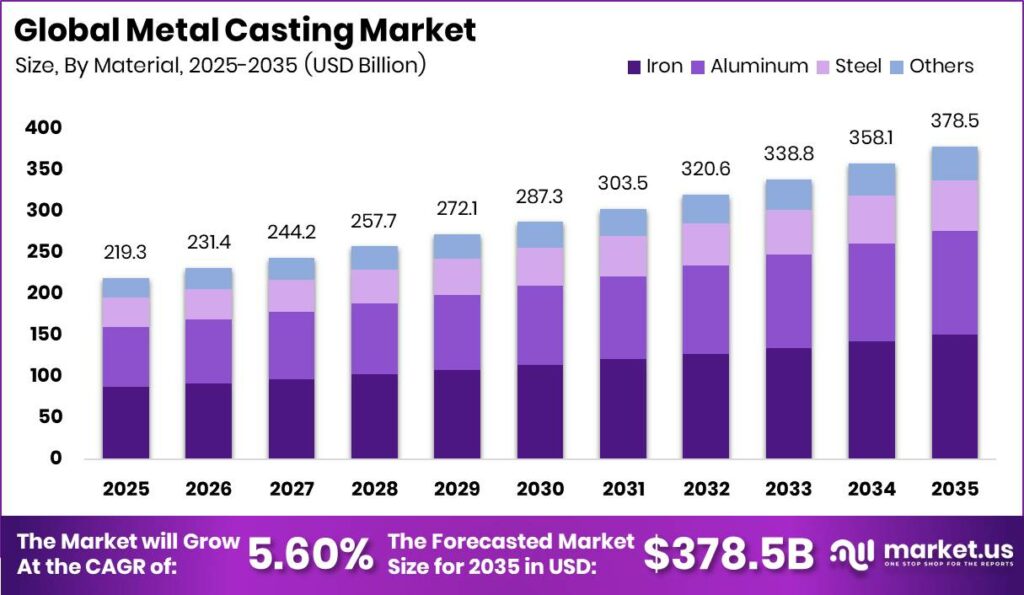 Metal Casting Market Size Valuation Chart 2025