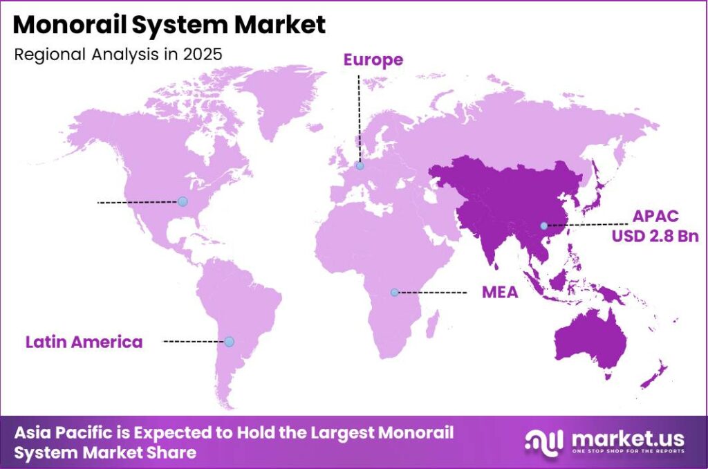 Monorail System Regional Revenue Forecast Chart
