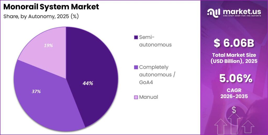 Monorail System Segment Share Pie Chart