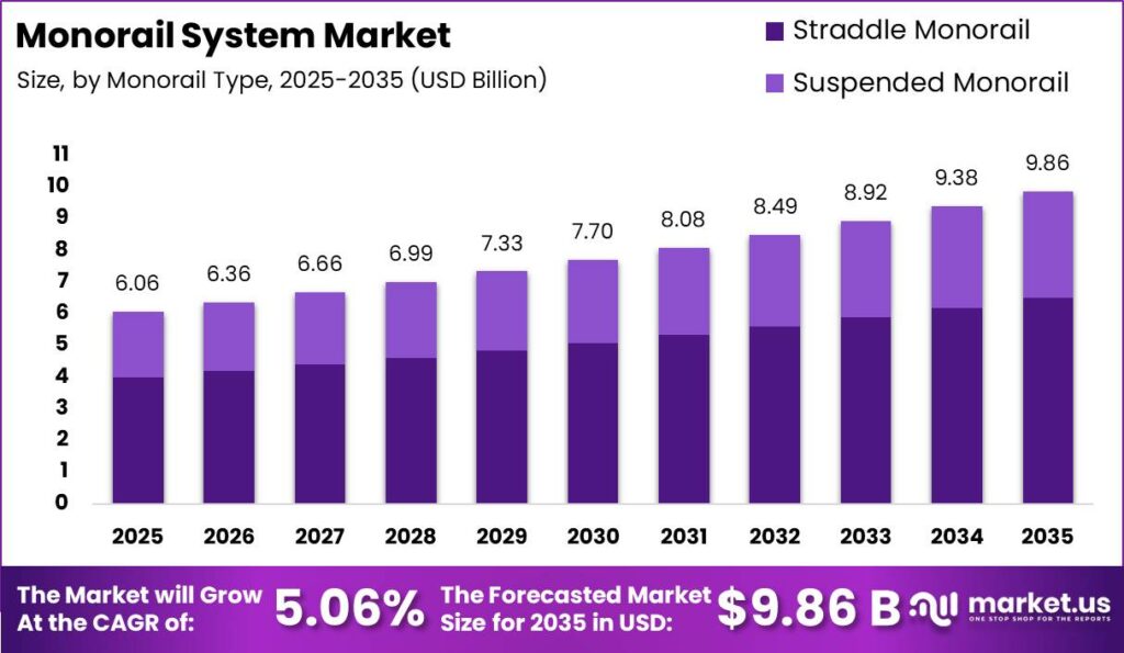 Monorail System Size Valuation Chart2025